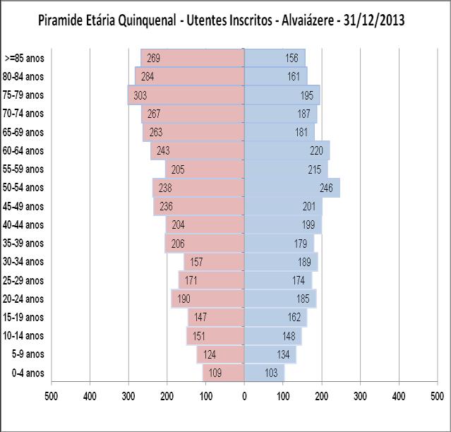 Figura 7 - Pirâmide Etária Quinquenal dos utentes inscritos no Centro de Saúde de Alvaiázere a 31 de dezembro de 2013 Figura 10 - Pirâmide Etária Quinquenal dos utentes inscritos no Centro de Saúde