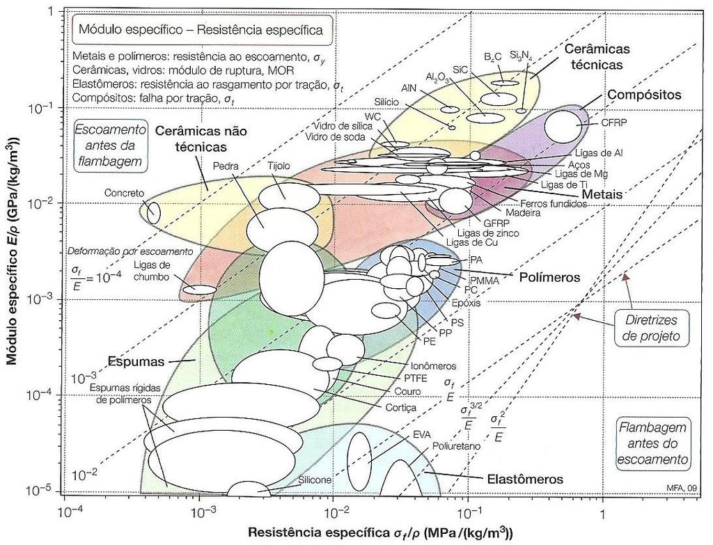 ÍNDICES DE MATERIAIS 1º) CFRP 2º) Ligas de