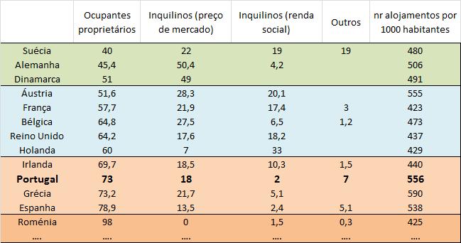 Alojamentos familiares de residência habitual por ocupantes proprietários e inquilinos Sistemas de arrendamento: Integrados: apoiam o arrendamento sem fins lucrativos, com o objetivo de amortecer o