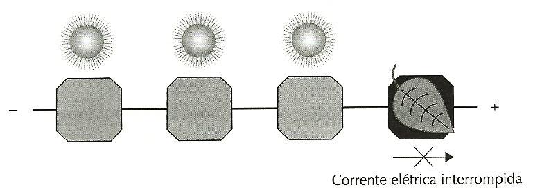 44 dependem uma das outras para produzir corrente. O efeito do sombreamento é bastante prejudicial aos sistemas fotovoltaicos (VILLALVA, 2013).