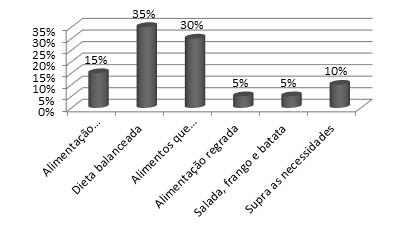 367 própria, 45% (n= 9) receberam indicação do educador físico, 10% (n= 2) seguiram indicações de amigos e apenas 25% (n= 5) do profissional realmente habilitado para tal função o nutricionista fator