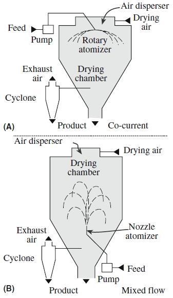 Preparação da Massa Cerâmica Atomização (Spray Dryer) Atomizador Centrífugo (Reed, 1995) A Suspensão é bombeada para