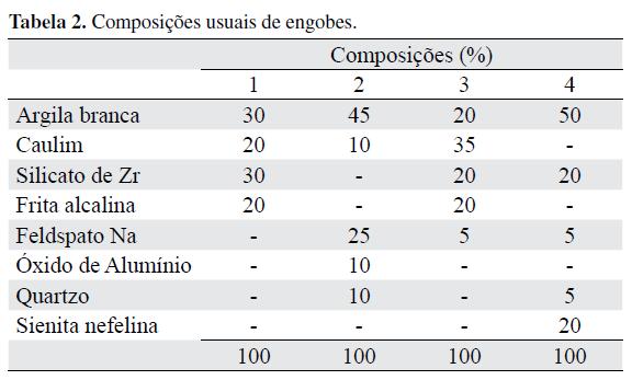 Características do Engobe Sienita nefelina: silicato de alumínio com teores significativos de Na e K, além da presença de