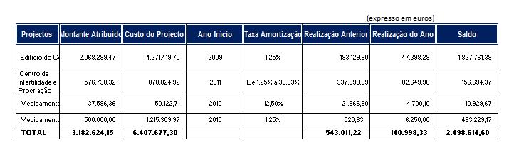 Hospital Garcia de Orta,E.P.E. (expresso em euros) Rubricas 2015 2014 Activo 20.650.437,40 14.744.282,82 Acréscimos de Proveitos 20.617.291,20 14.738.