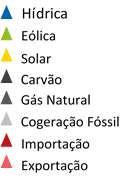 [GWh] A Figura 4 compara a produção de eletricidade acumulada no 1º trimestre, nos últimos três anos, bem como os valores de importação e de exportação registados. 7.500 6.000 4.500 3.000 1.