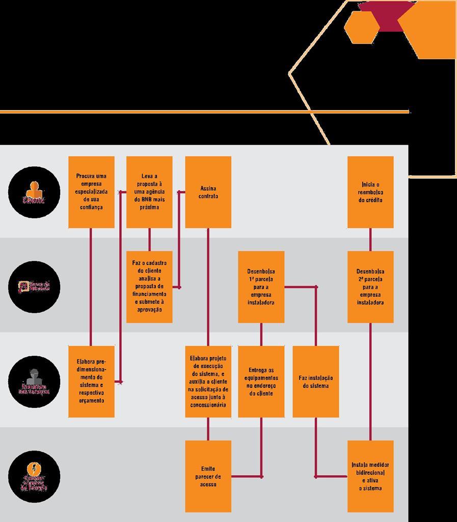 FLUXO SIMPLIFICADO PARA OBTENÇÃO DO FINANCIAMENTO*