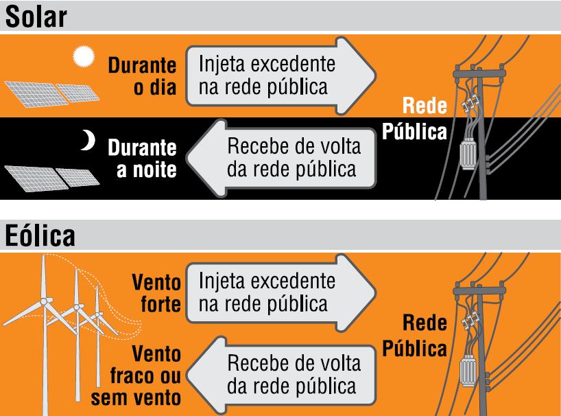 A microgeração distribuída de energia elétrica compreende as centrais geradoras que utilizem cogeração qualificada ou fontes renováveis (hidráulica, solar, eólica, biomassa etc.