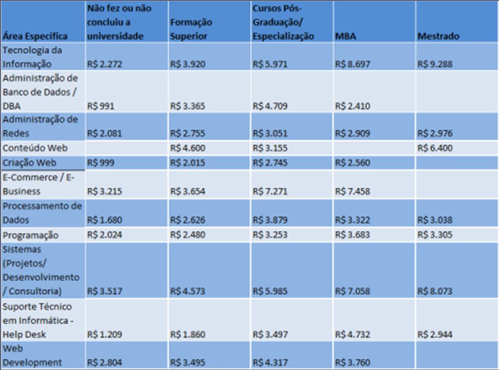 Levantamento da Catho destaca a influência da formação na média salarial de diferentes cargos (02 de Fevereiro de 2011)... em média, um profissional de TI no Brasil com mestrado recebe R$ 9.