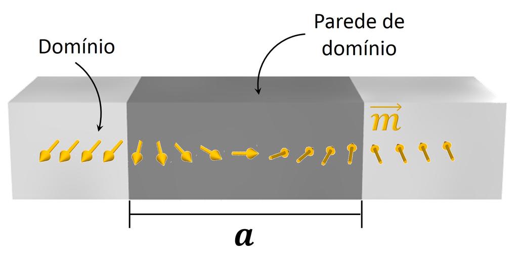 1.4. DOMÍNIOS MAGNÉTICOS EM FILMES Paredes tipo Bloch.