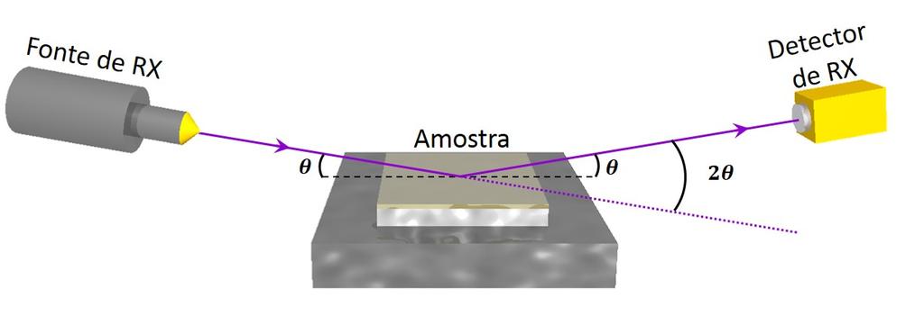2.2. REFLETOMETRIA DE RAIOS X (RRX) técnica de RRX não é destrutiva e permite obter espessuras com alta precisão, assim como densidades e rugosidades superficiais das amostras estudadas.