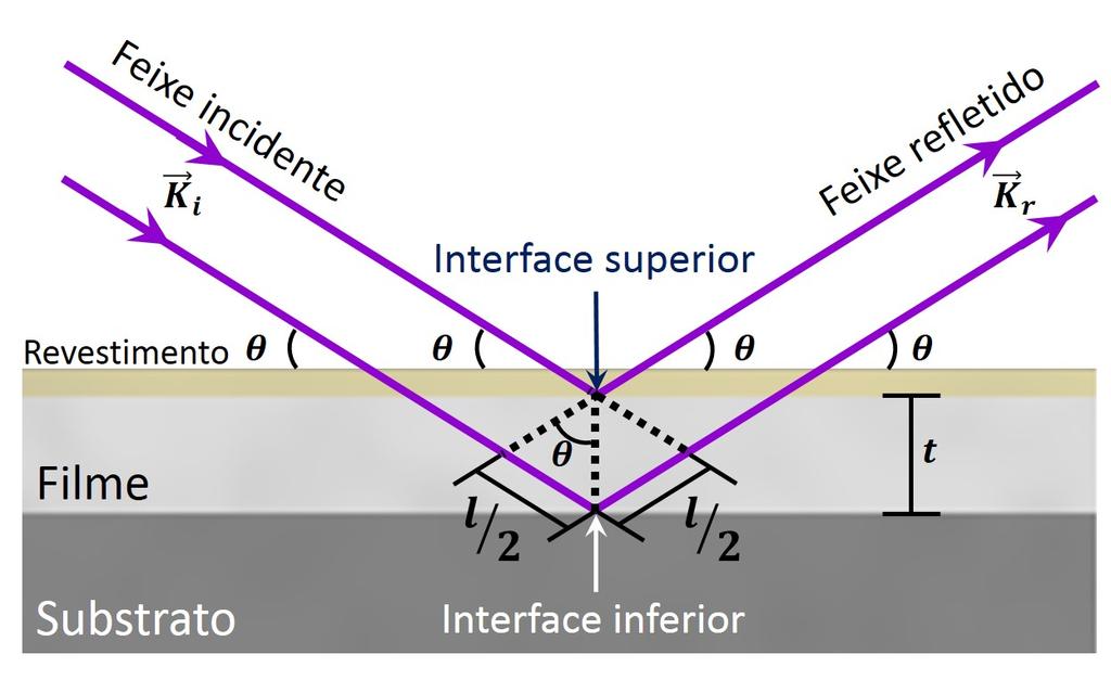 O feixe é refletido pela amostra e sua intensidade é monitorada por um detector que gira verticalmente num ângulo 2θ com respeito ao feixe incidente (Figura 2.4, a.). a. b. Figura 2.4 a.