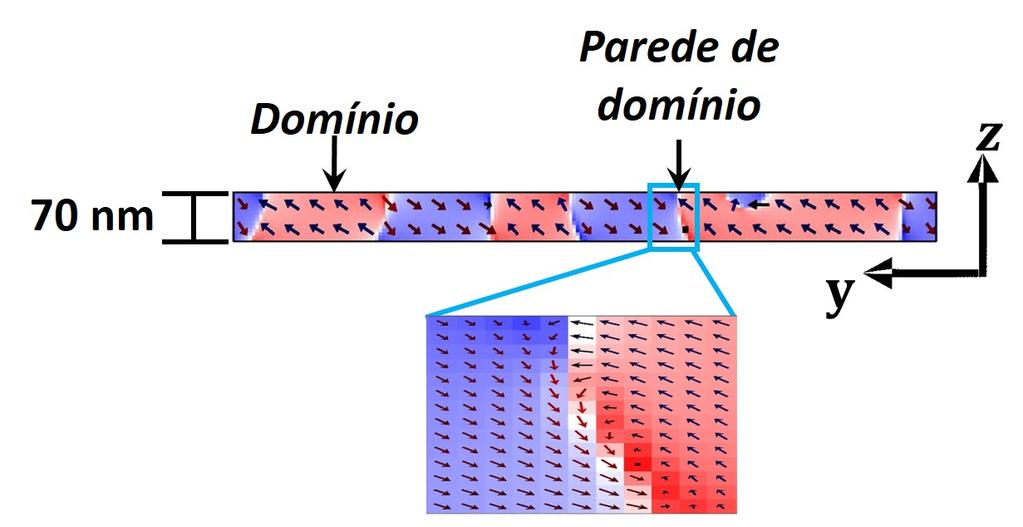 Note-se que as paredes de domínio tipo Bloch dentro dos filmes, são oblíquas, por causa da inclinação na magnetização local dos domínios, além disso, a estrutura das paredes nestas condições é