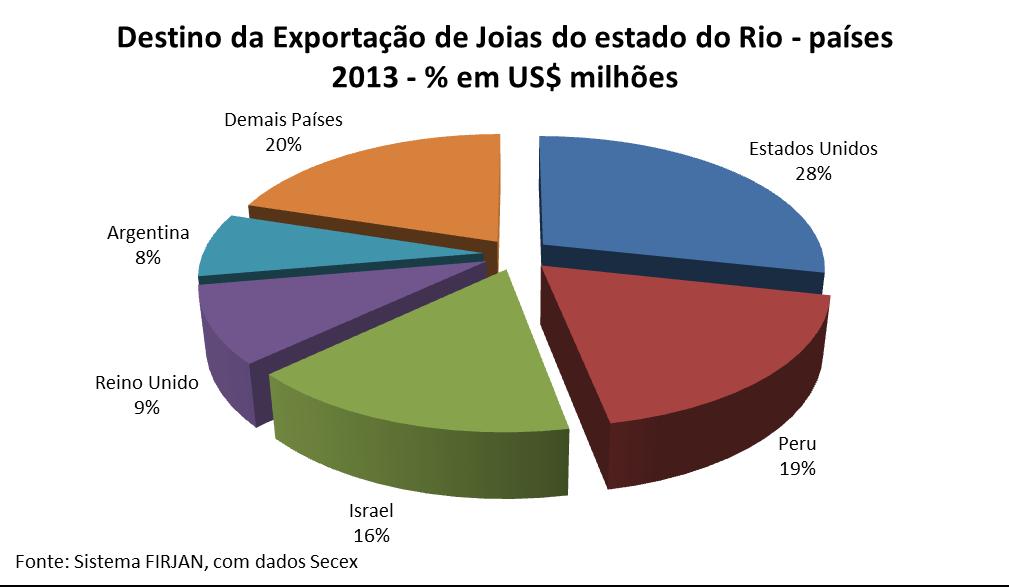 Vale ressaltar que a exportação de joias do estado do Rio tem destinos muito diversificados que cobrem todas as regiões do mundo.