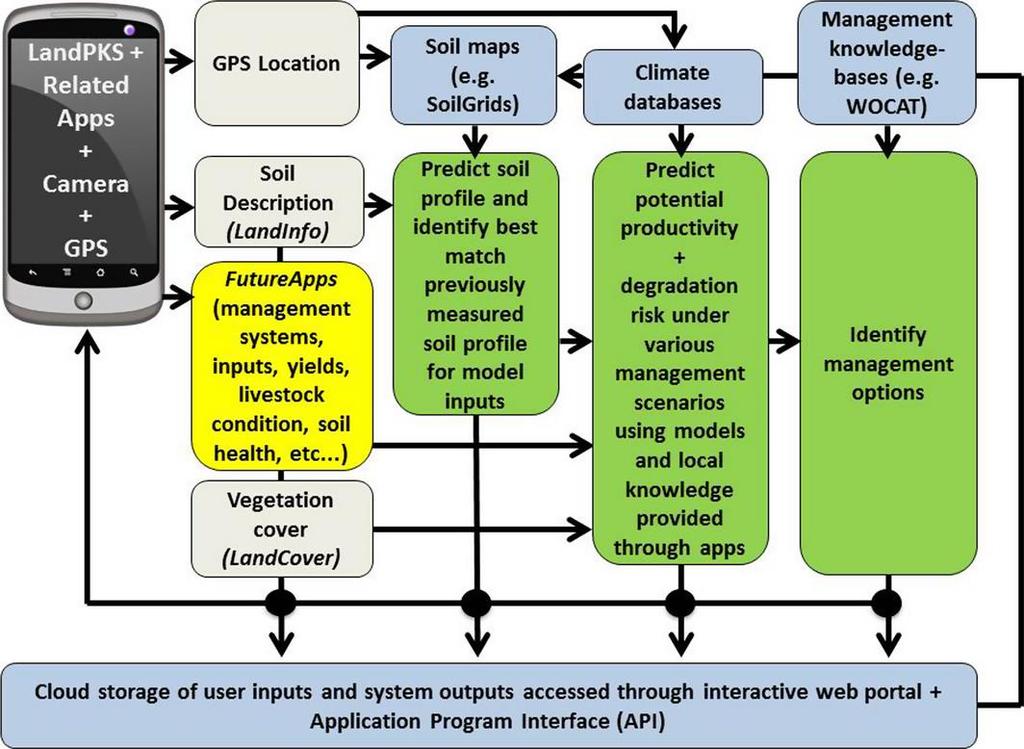 Pedólogo Multidisciplinar Pedólogos Sec XXI The Land Potential Knowledge System (LandPKS): mobile apps and collaboration for optimizing climate change investments Herrick J. E., A. et al.