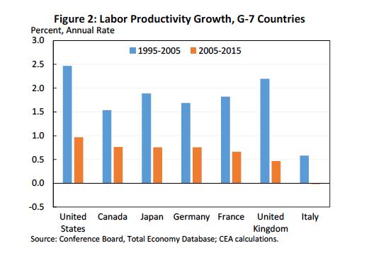 Crescimento da produ9vidade do trabalho, apesar de