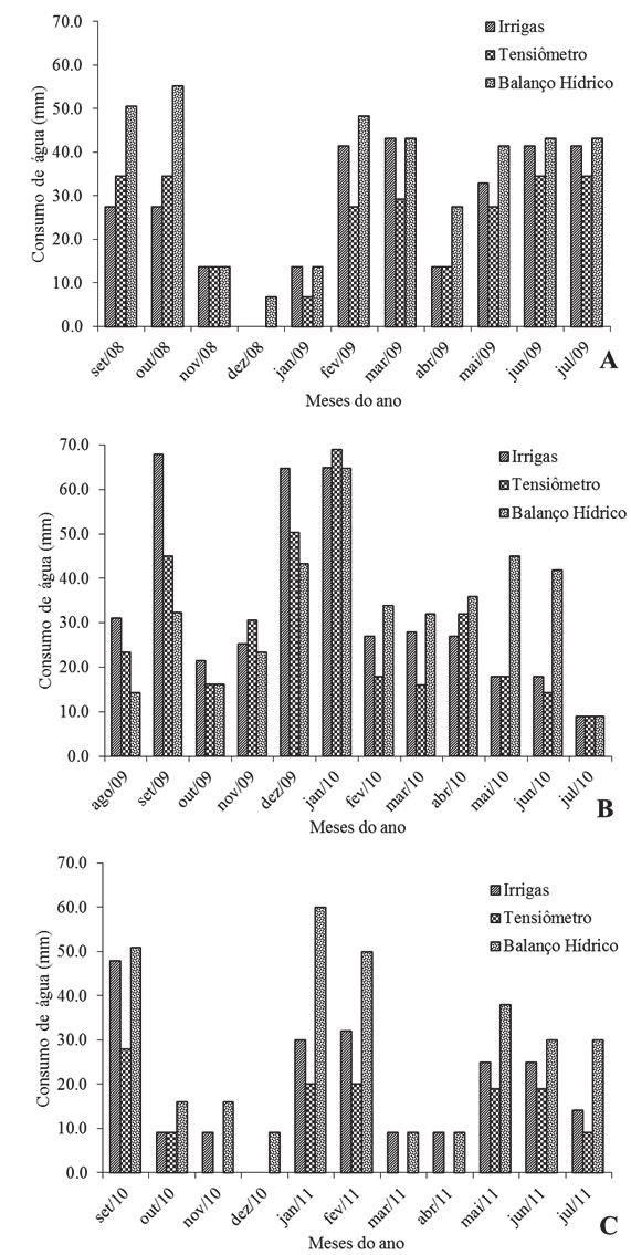 541 3 RESULTADOS E DISCUSSÃO Na Figura 2, estão apresentados os dados de consumo de água durante os três anos para cada tratamento de manejo de água de irrigação.