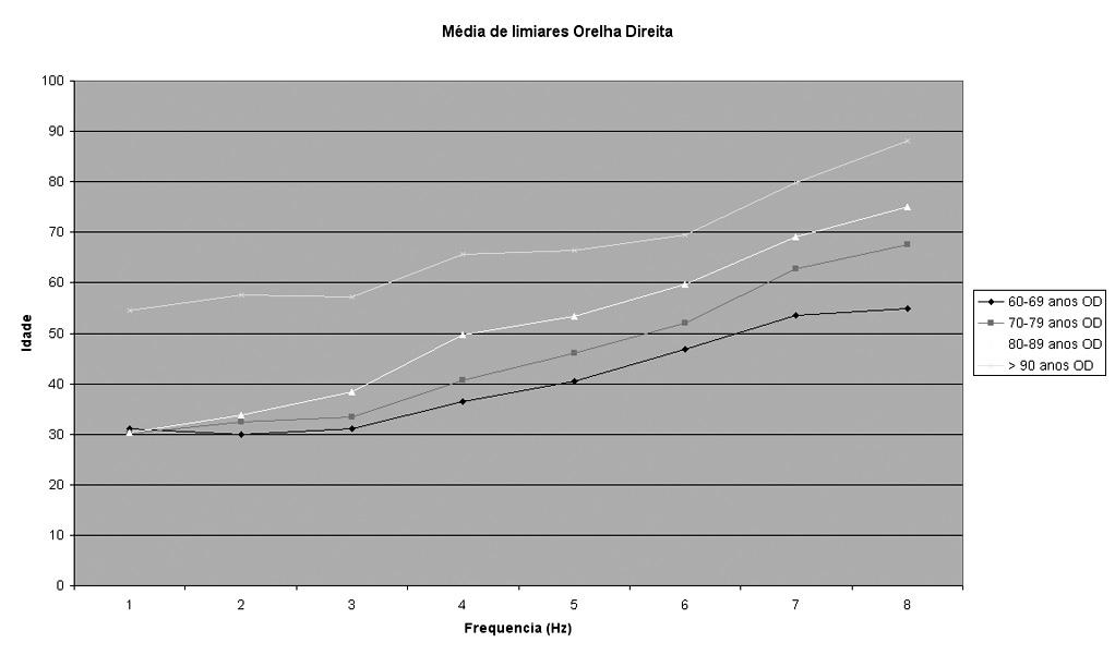 Após anamnese os idosos foram submetidos à avaliação audiológica básica, realizada em cabina acústica, incluindo os seguintes procedimentos: Audiometria Tonal Limiar: realizada em audiômetro Modelo