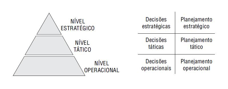 Níveis De Decisão e