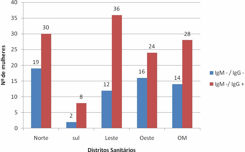 Figura 4: Composição da amostra nos diferentes Distritos sanitários analisados em relação a sorologia anti-t. gondii. OM: outros municípios.