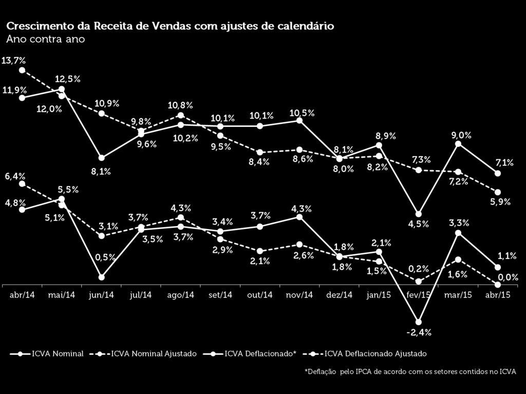 o crescimento foi de 7,1% A receita de vendas do comércio varejista ampliado brasileiro apresentou alta de 1,1% em abril em relação ao mesmo período do ano passado, depois de descontada a inflação.
