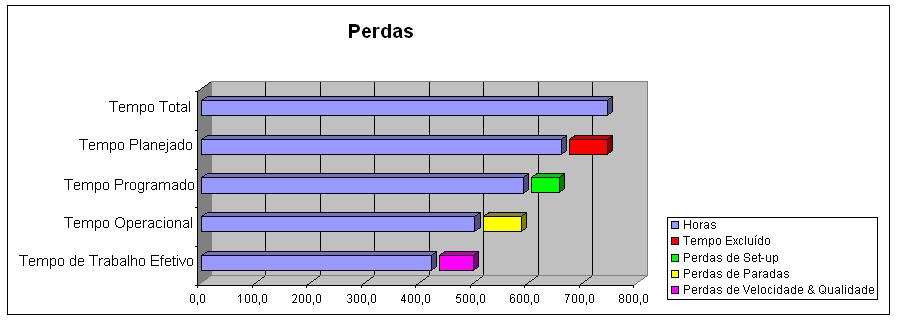 relacionados as seis grandes perdas propostas por Nakajima (1988) que reduzem a eficiência de um equipamento, estratificadas em perdas de disponibilidade, velocidade e qualidade.