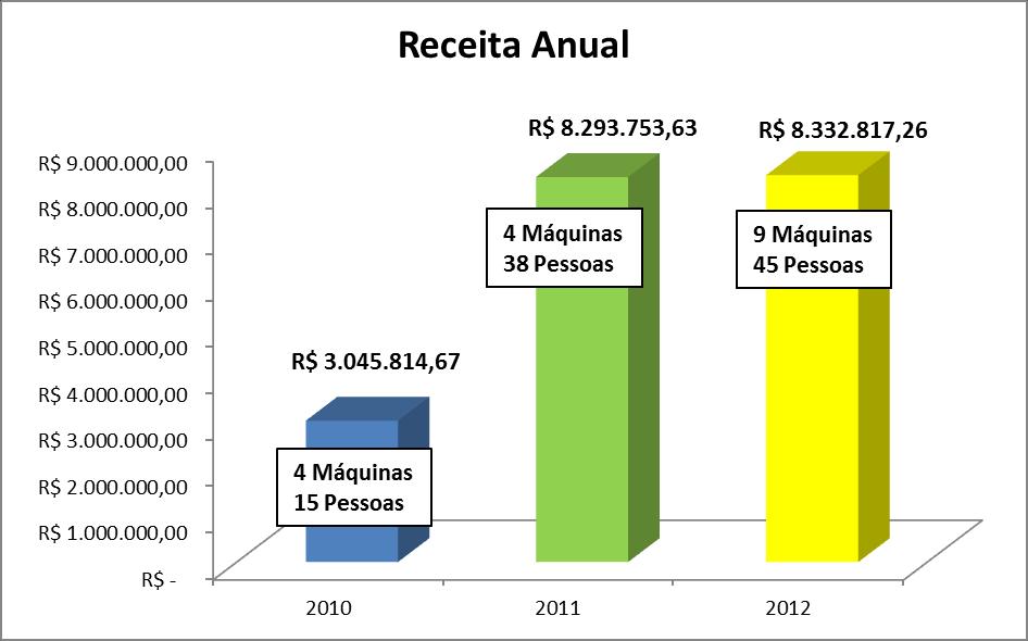 14 É importante ressaltar que a empresa foi projetada para que em até cinco anos, tivesse vinte cinco funcionários, sete máquinas, quatro clientes e um faturamento de R$5 milhões/ano.