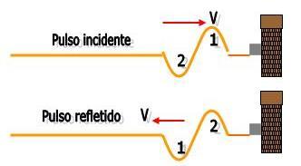 Reflexão de uma onda: Com uma extremidade móvel, a reflexão da onda não inverte a