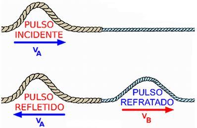 refração de um pulso de onda em uma corda: Pulso de uma corda mais densa para outra