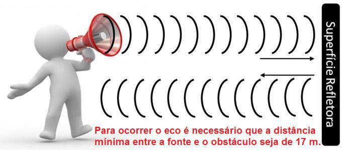 Propriedades das ondas sonoras: a) Reflexão sonora: Reforço, reverberação e eco A reflexão do som pode dar origem ao reforço, à reverberação ou ao eco, dependendo do intervalo de tempo entre a