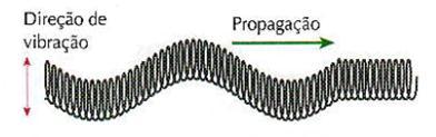 São Paulo, 2003 Podemos classificar uma onda quanto à sua direção de vibração (transversais longitudinais ou mistas), quanto à sua natureza (mecânicas e eletromagnéticas) e quanto à sua direção de