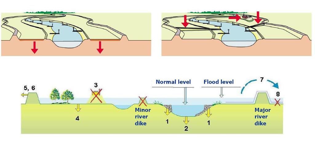 Exemplo: Room for the river (Holanda) Medidas Remoção de obstáculos; Rebaixamento e alargamento do leito; Afastamento de diques;