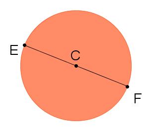 Área do círculo Á área de um círculo de raio r é obtida por meio da expressão A = r² A área de um círculo é diretamente proporcional a medida de seu raio.