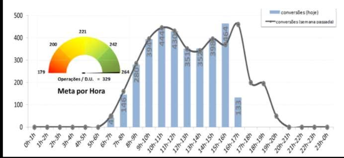 de ofertas por dia Monitoramento de vendas