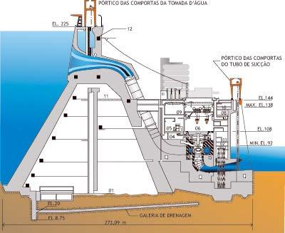 Itaipu - Geração 01 - Cota 40 - Fundação da barragem. 02 - Cota 92,4 - Acesso ao poço da turbina. 03 - Cota 98,5 - Serviço auxiliar da unidade - Sistema de água pura.