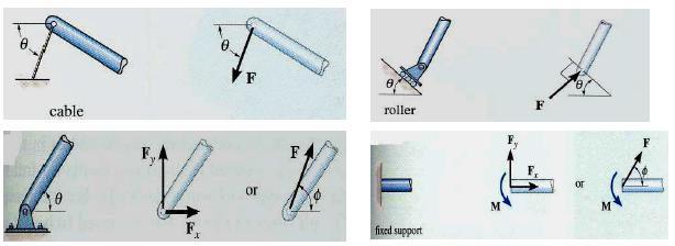 Reações de suporte ou apoio em 2-D Como regra geral, se um suporte ou apoio evita a translação de um corpo em uma dada direção, então