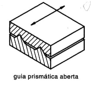 4.2 Guias são elementos de máquinas utilizados para guiarem outros elementos que se movimentam e devem ter uma trajetória préestabelecida.