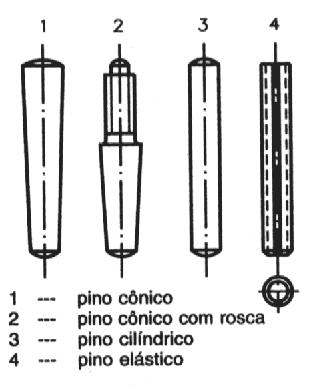 2 Pinos Tem a finalidade de alinhar ou fixar os elementos de máquinas, permitindo uniões mecânicas, ou seja, uniões em que se juntam duas ou mais peças, estabelecendo, assim, conexão entre elas.