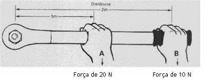 Teremos o mesmo torque se aplicarmos 20 libras com uma chave de 1 pé de comprimento, uma vez que 20 Lb.pé equivale a 27 N.m. Quando se aplica um torque sobre um fixador na montagem, ele aperta as peças do conjunto, e as comprime.