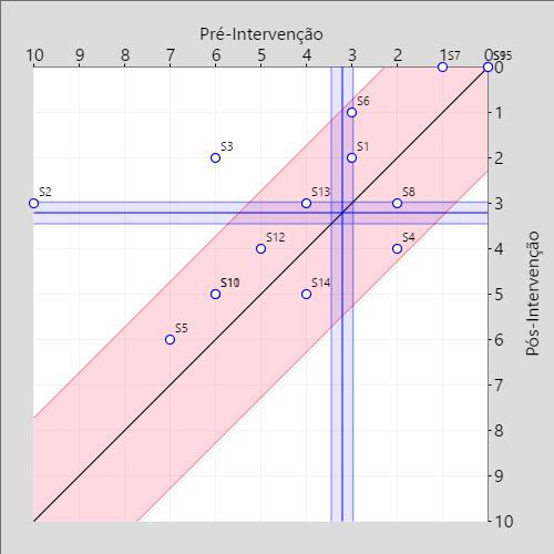 56 Gráfico 4 - Confiabilidade de mudança na prova de identificação de fonema inicial nos sujeitos de GIc, GIIc e GIIIc.