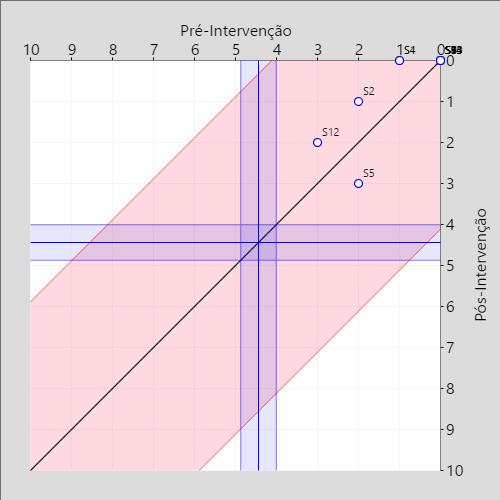 78 Gráfico 29 - Confiabilidade de mudança na prova de segmentação de sílaba nos sujeitos de GIe, GIIe e GIIIe.