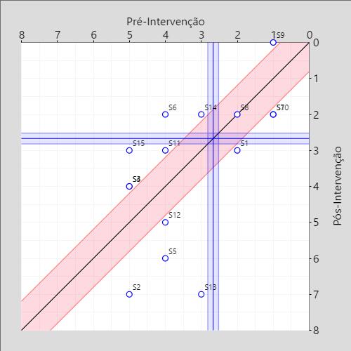 86 O Gráfico 39 mostra a confiabilidade de mudança em compreensão leitora por meio do texto N1 nos sujeitos de GIe, GIIe e GIIIe.