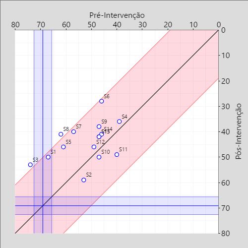 90 Gráfico 43 - Confiabilidade de mudança na nomeação da prancha de cores dos sujeitos de GIe, GIIe e GIIIe.