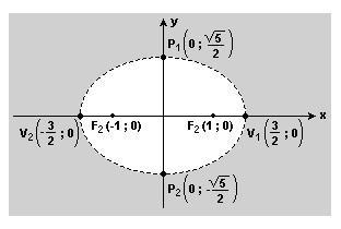 1=1 Logo, as coordenadas de P satisfazem à equação da elipse. Portanto, P pertence à elipse. II) Como a ordenada P é positiva, a distância pedida é 12/5. b) Q(-5, 0), R(5,0) e A = 12 38.