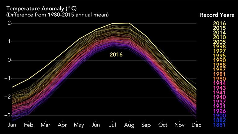 Extremos de Temperatura 2016, seguido de 2015 e de 2014 foram os anos mais quentes desde 1880 3 recordes