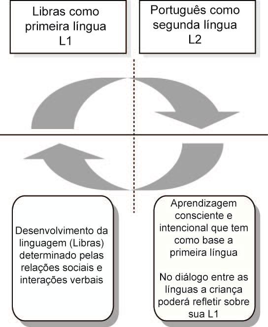 o desenvolvimento da linguagem.