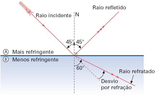 Quando a luz passa do meio mais refringente para o