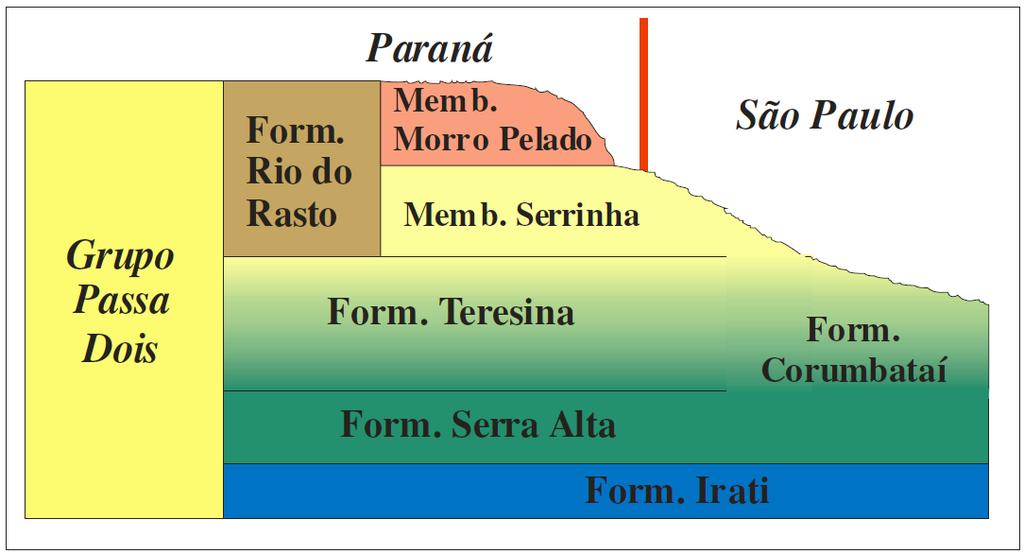 3.3.1 - Formação Teresina Gordon Jr (1947, apud Milani et al., 2007) subdivide a Formação Estrada Nova nos membros Serra Alta (membro inferior) e Teresina (membro superior).