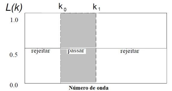 Figura 4.7 - Exemplo de espectro de energia (Geosoft, 2009. p.44). 4.4.2.2 - Filtro Passa-Banda O filtro passa-banda é usado para selecionar intervalos de números de onda (Figura 4.