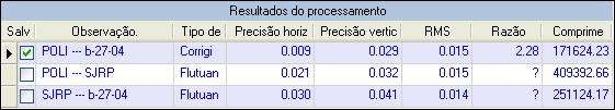 Os pontos assinalados como flutuantes foram descartados na maioria das vezes por apresentar