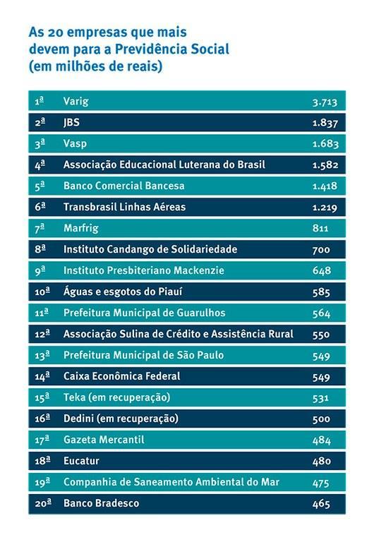 BOLETIM 304 Brasília, 2 de março de 2017 Devedores da Previdência respondem por quase três vezes o déficit do setor Os devedores da Previdência Social acumulam uma dívida de R$ 426,07 bilhões, quase